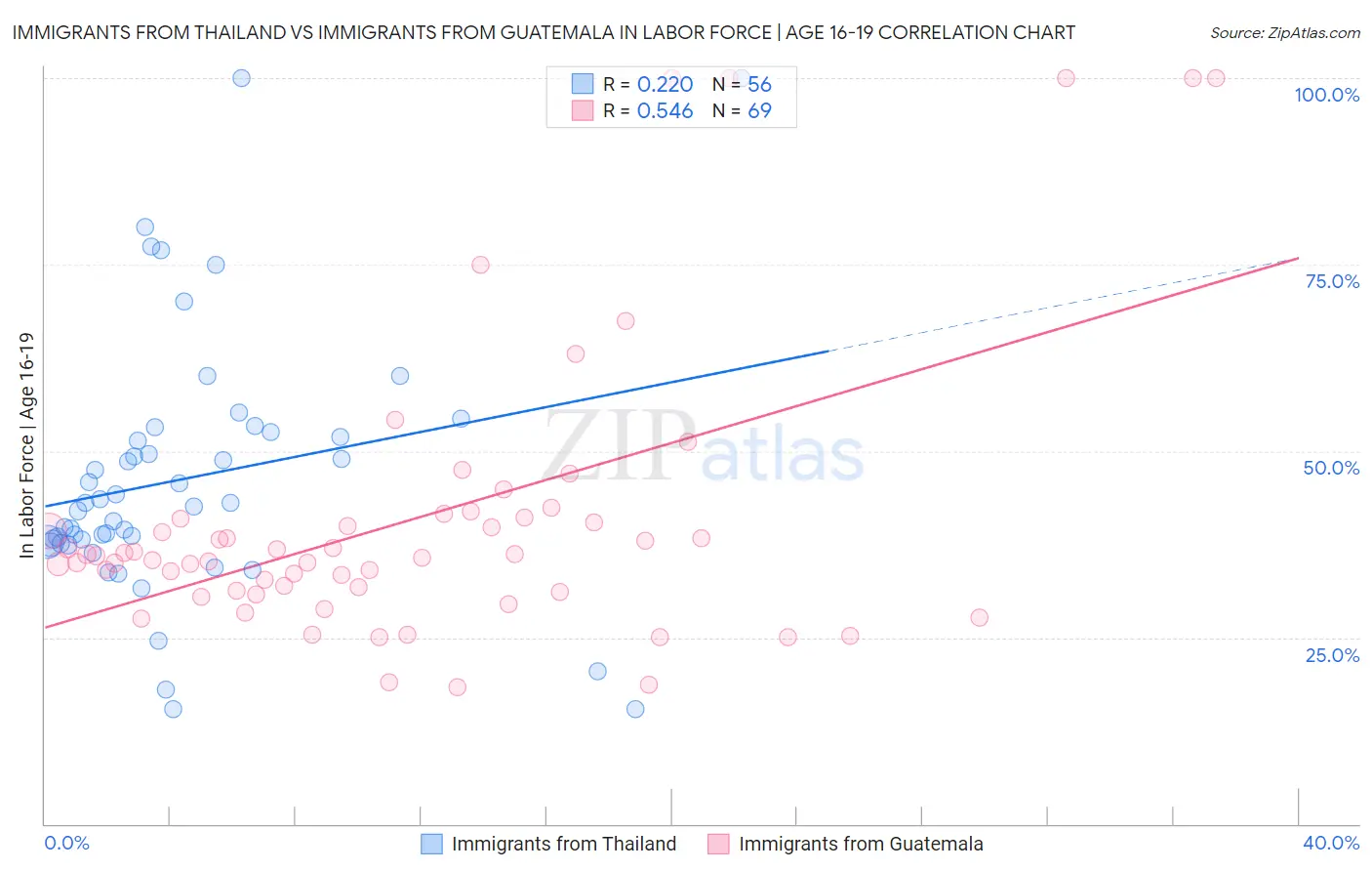 Immigrants from Thailand vs Immigrants from Guatemala In Labor Force | Age 16-19