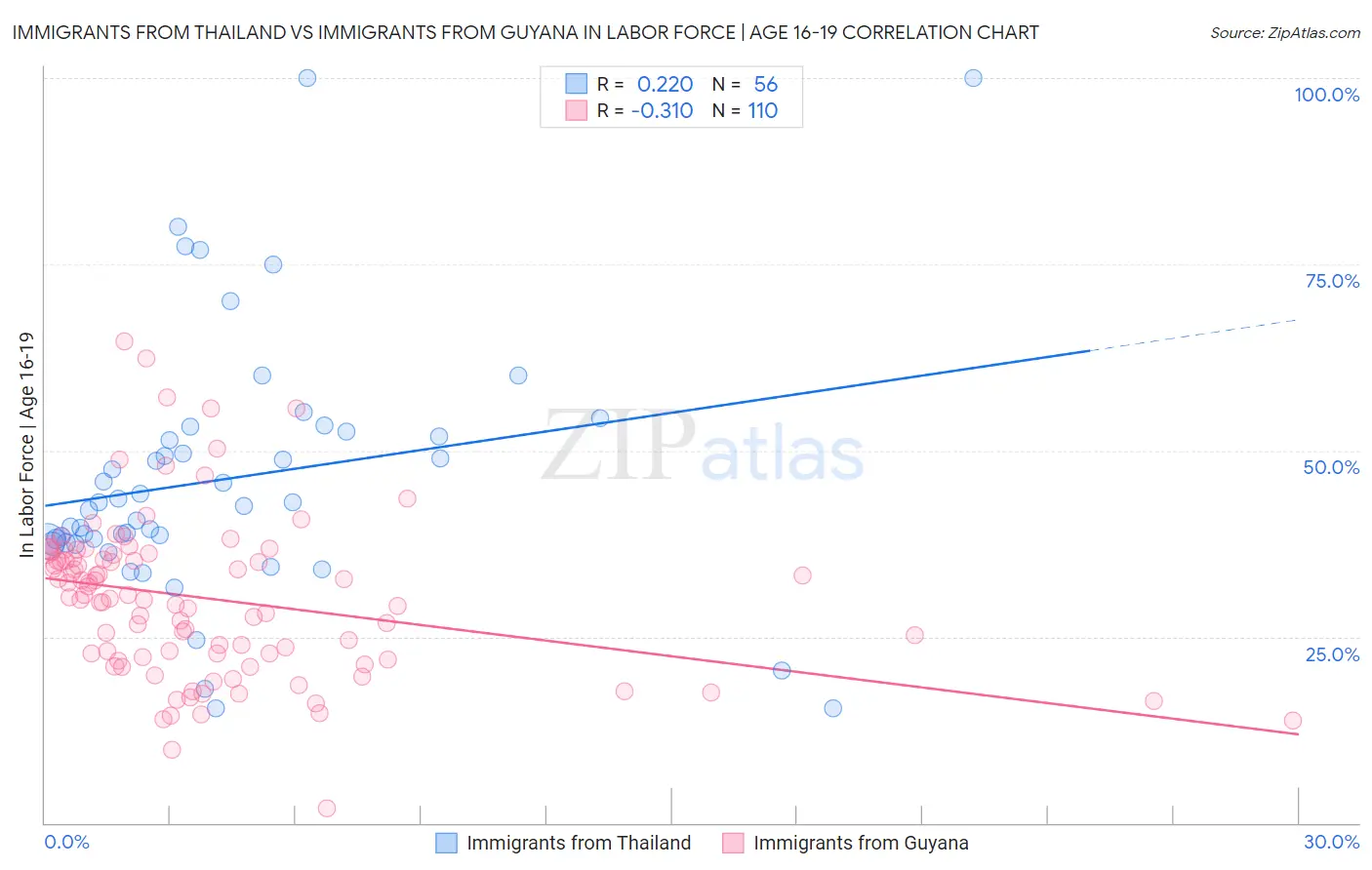 Immigrants from Thailand vs Immigrants from Guyana In Labor Force | Age 16-19