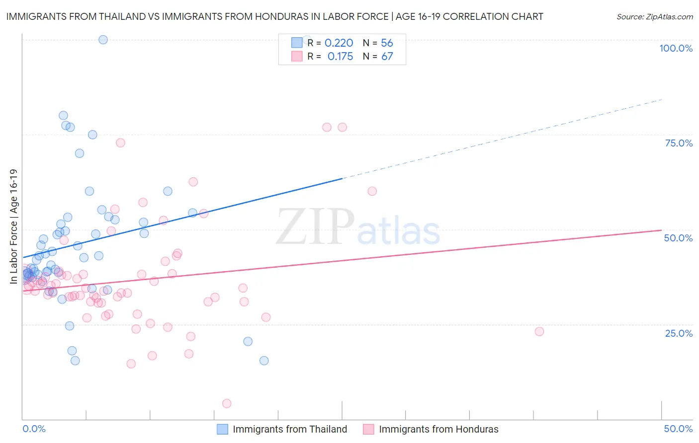 Immigrants from Thailand vs Immigrants from Honduras In Labor Force | Age 16-19