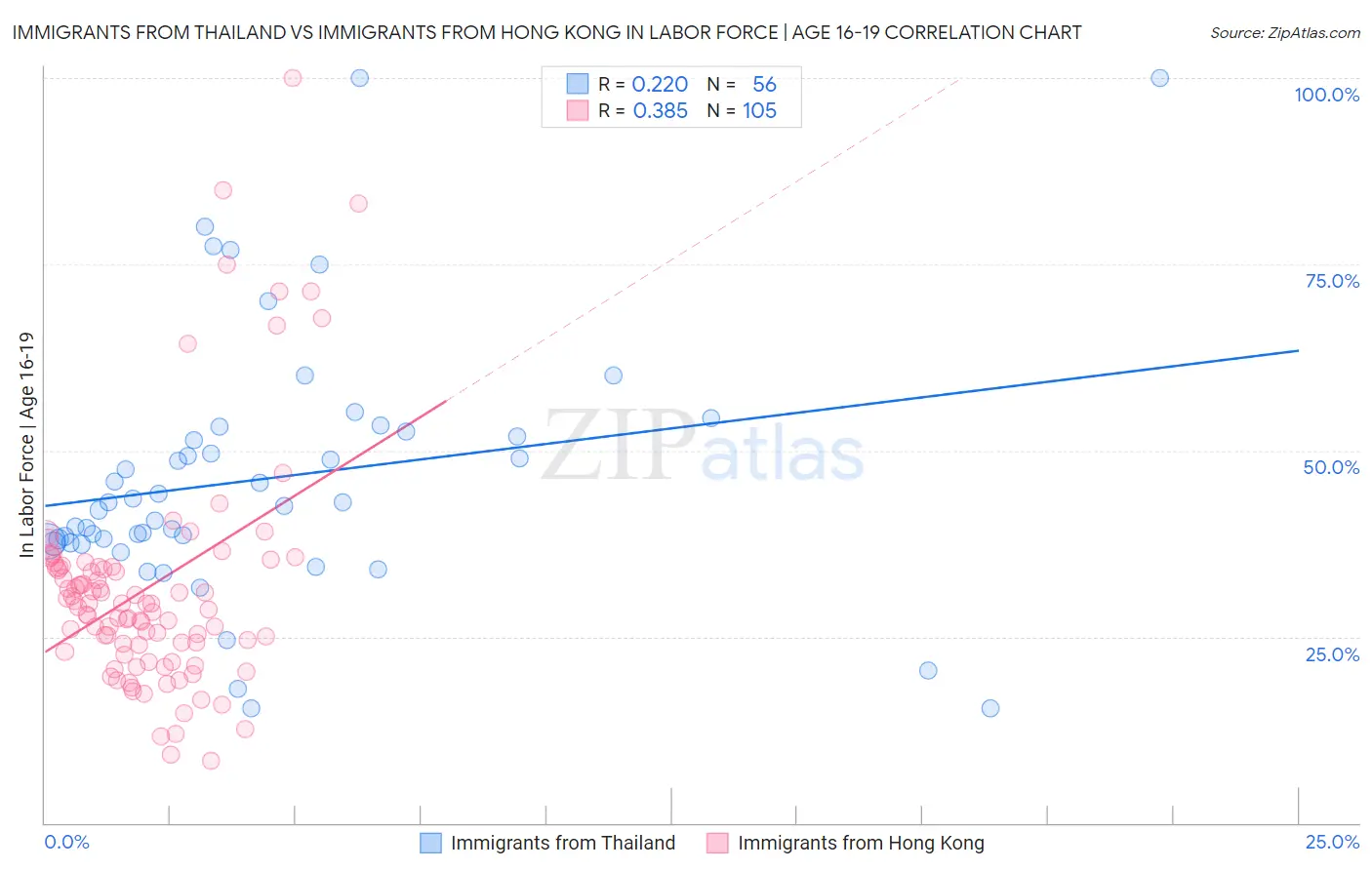Immigrants from Thailand vs Immigrants from Hong Kong In Labor Force | Age 16-19