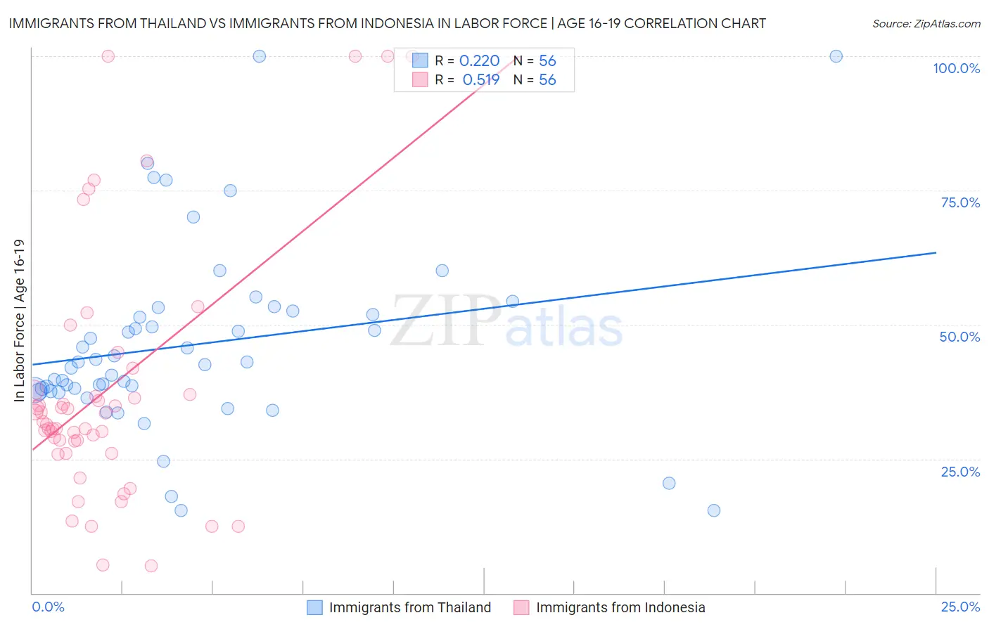 Immigrants from Thailand vs Immigrants from Indonesia In Labor Force | Age 16-19
