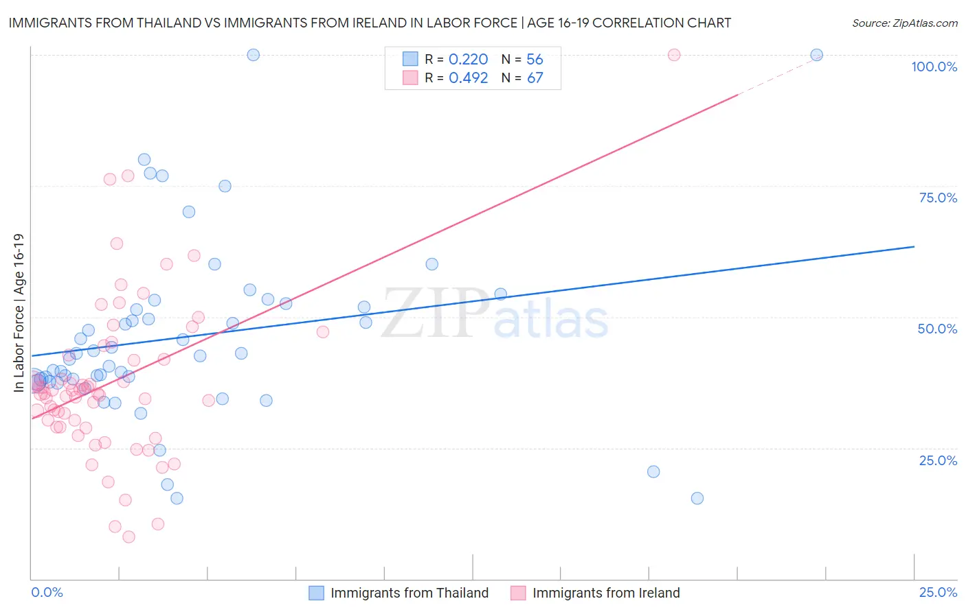 Immigrants from Thailand vs Immigrants from Ireland In Labor Force | Age 16-19