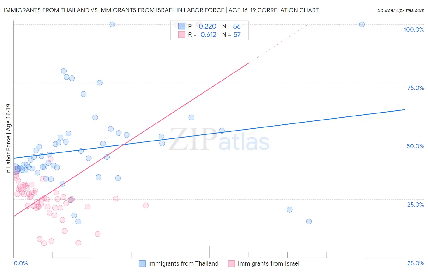 Immigrants from Thailand vs Immigrants from Israel In Labor Force | Age 16-19