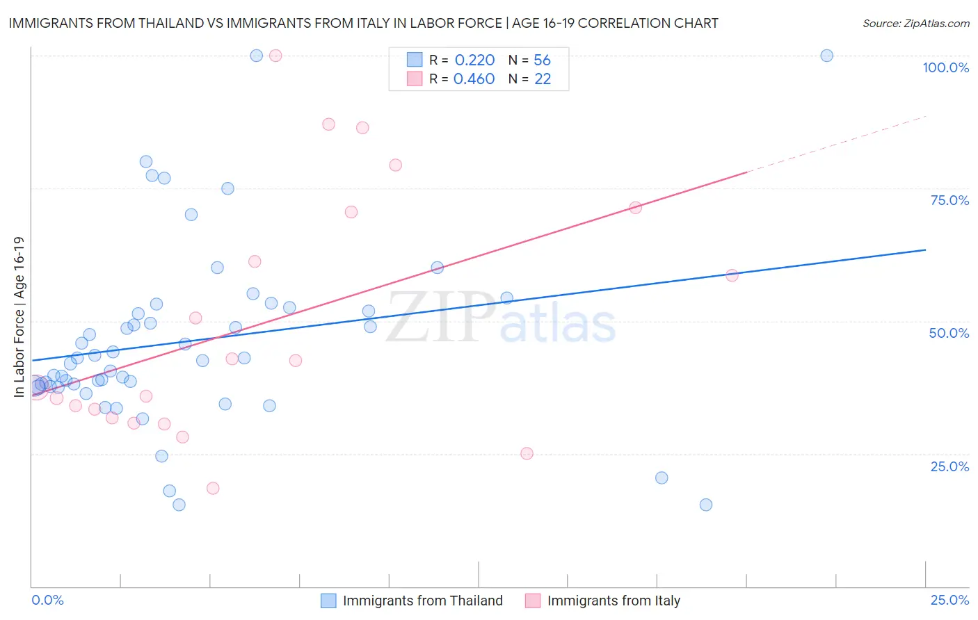 Immigrants from Thailand vs Immigrants from Italy In Labor Force | Age 16-19