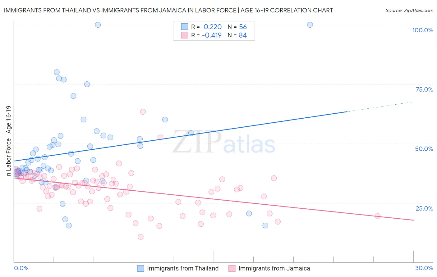 Immigrants from Thailand vs Immigrants from Jamaica In Labor Force | Age 16-19