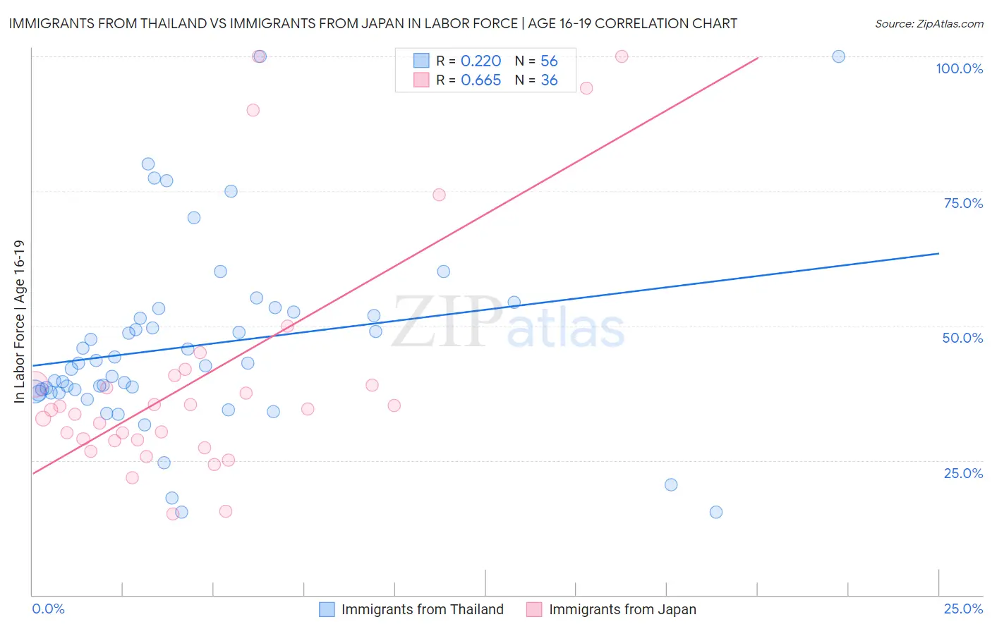 Immigrants from Thailand vs Immigrants from Japan In Labor Force | Age 16-19