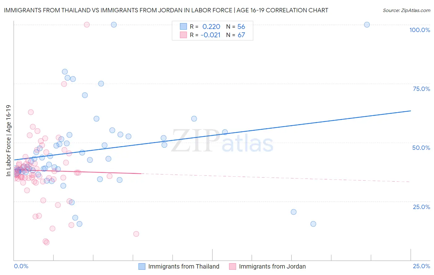 Immigrants from Thailand vs Immigrants from Jordan In Labor Force | Age 16-19