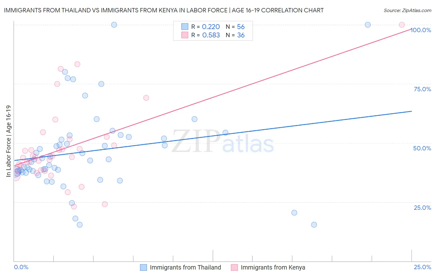 Immigrants from Thailand vs Immigrants from Kenya In Labor Force | Age 16-19