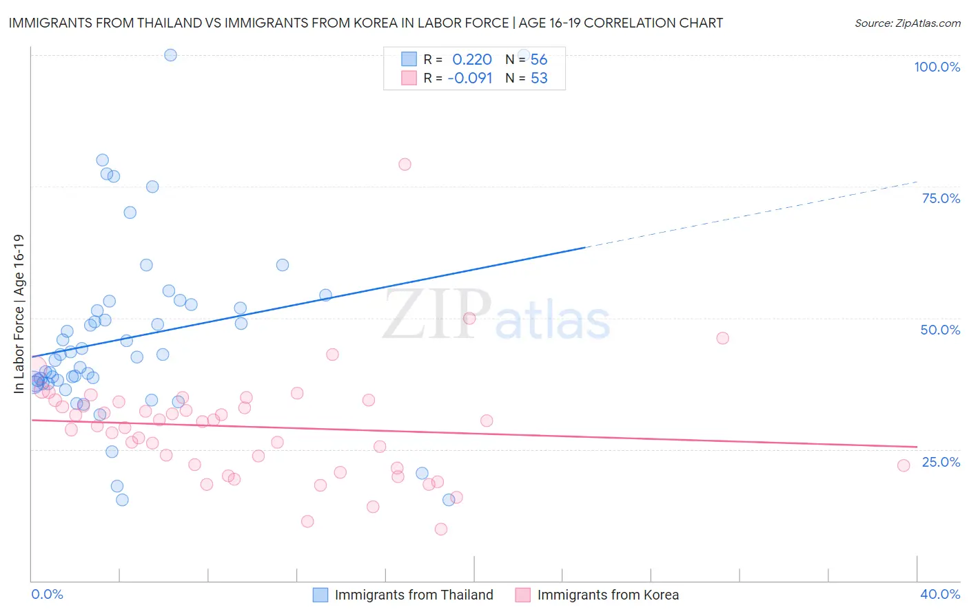 Immigrants from Thailand vs Immigrants from Korea In Labor Force | Age 16-19