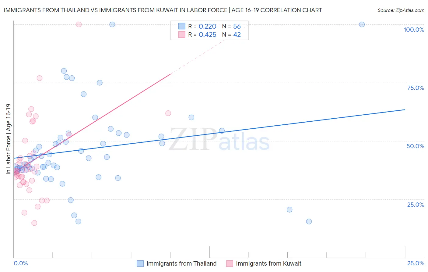 Immigrants from Thailand vs Immigrants from Kuwait In Labor Force | Age 16-19