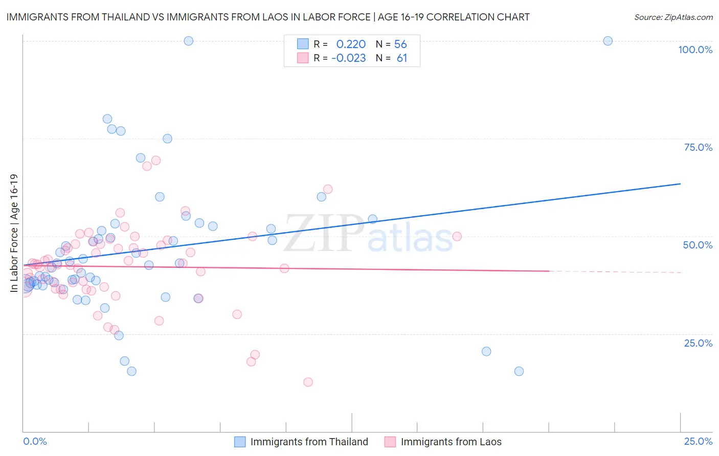 Immigrants from Thailand vs Immigrants from Laos In Labor Force | Age 16-19