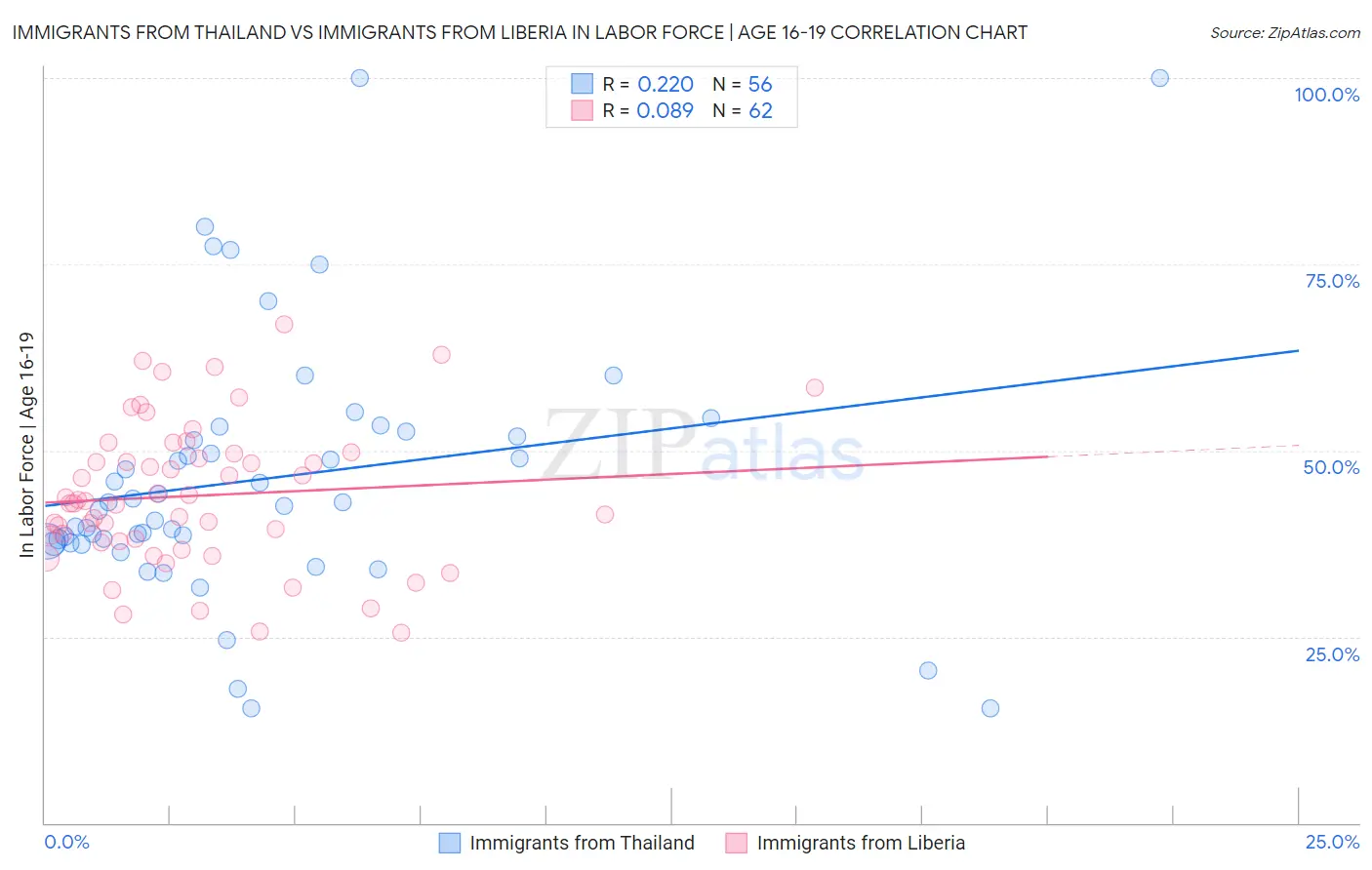 Immigrants from Thailand vs Immigrants from Liberia In Labor Force | Age 16-19