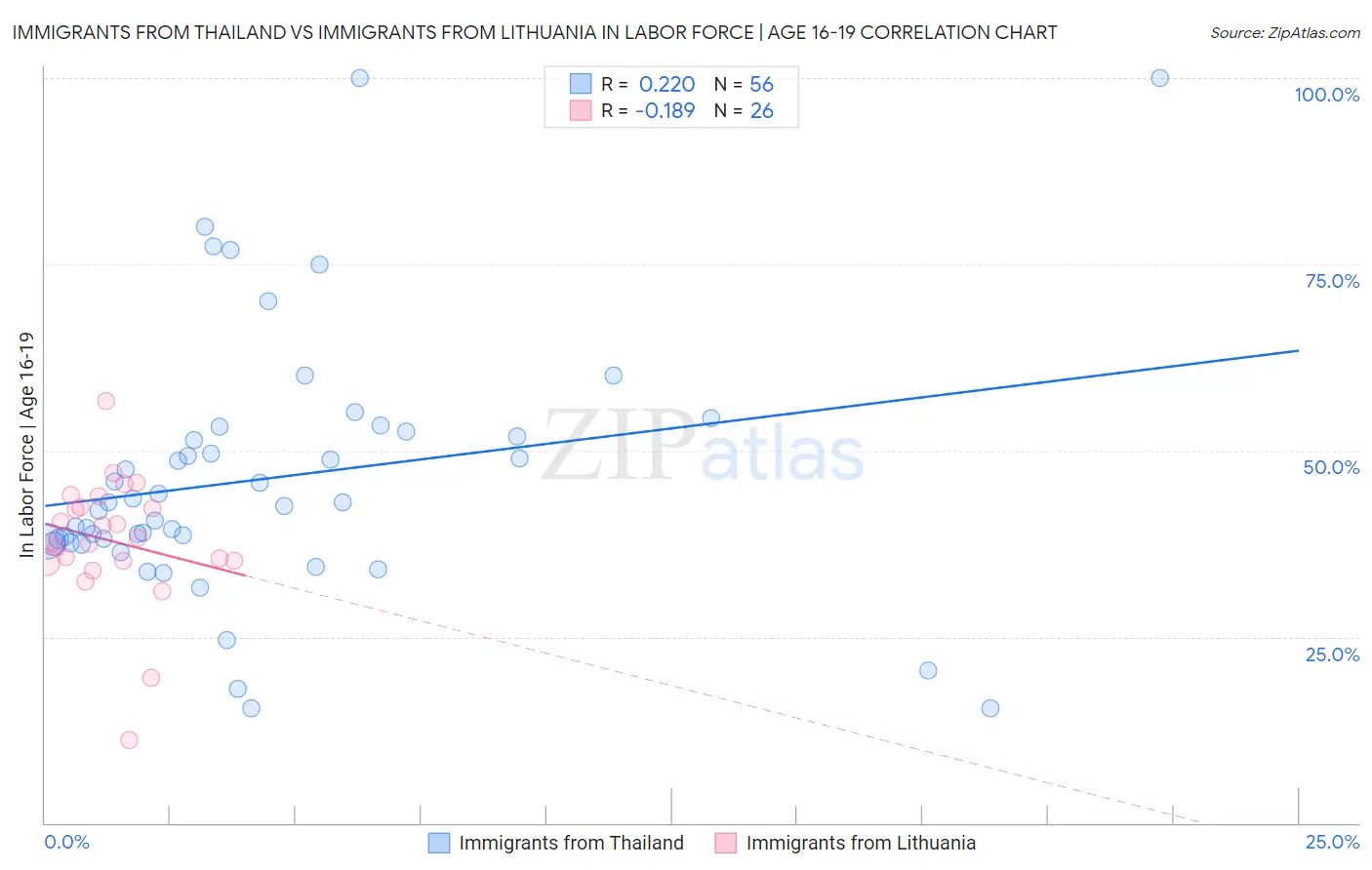 Immigrants from Thailand vs Immigrants from Lithuania In Labor Force | Age 16-19