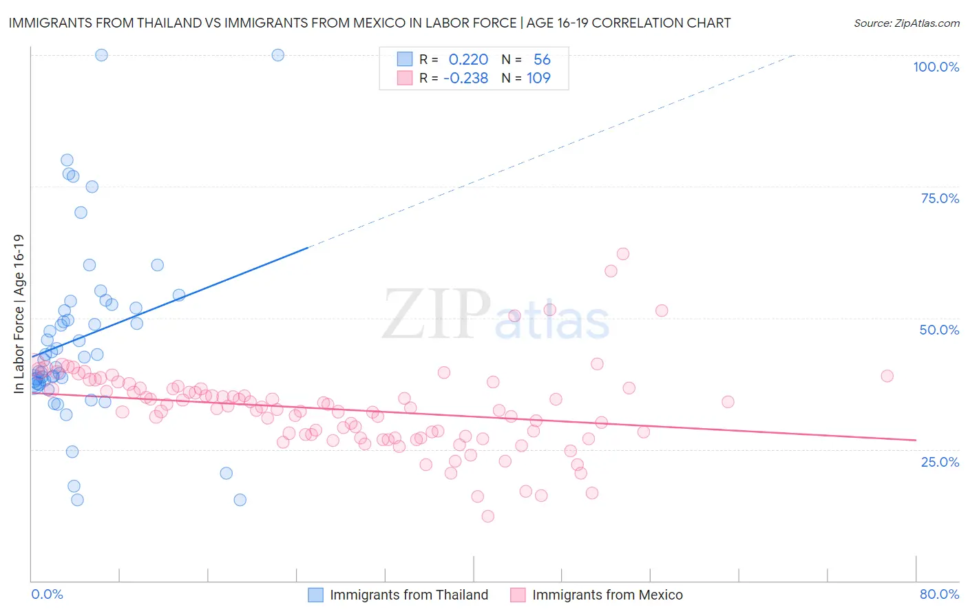 Immigrants from Thailand vs Immigrants from Mexico In Labor Force | Age 16-19