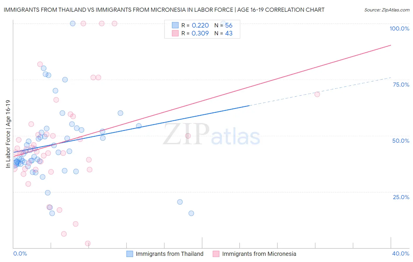 Immigrants from Thailand vs Immigrants from Micronesia In Labor Force | Age 16-19