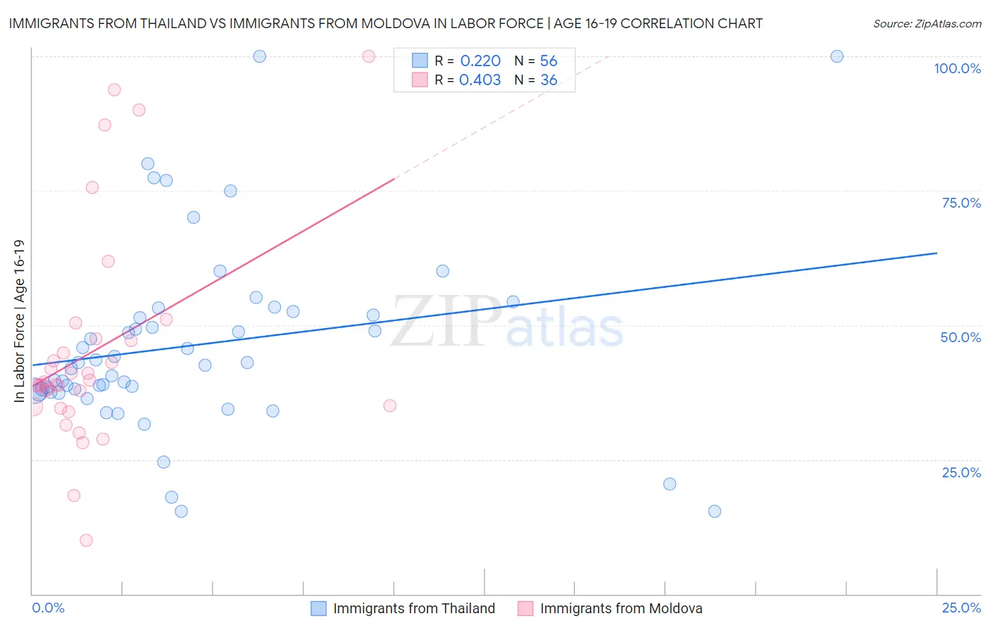 Immigrants from Thailand vs Immigrants from Moldova In Labor Force | Age 16-19