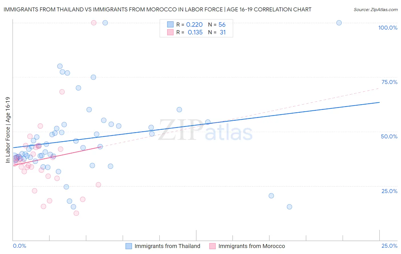 Immigrants from Thailand vs Immigrants from Morocco In Labor Force | Age 16-19