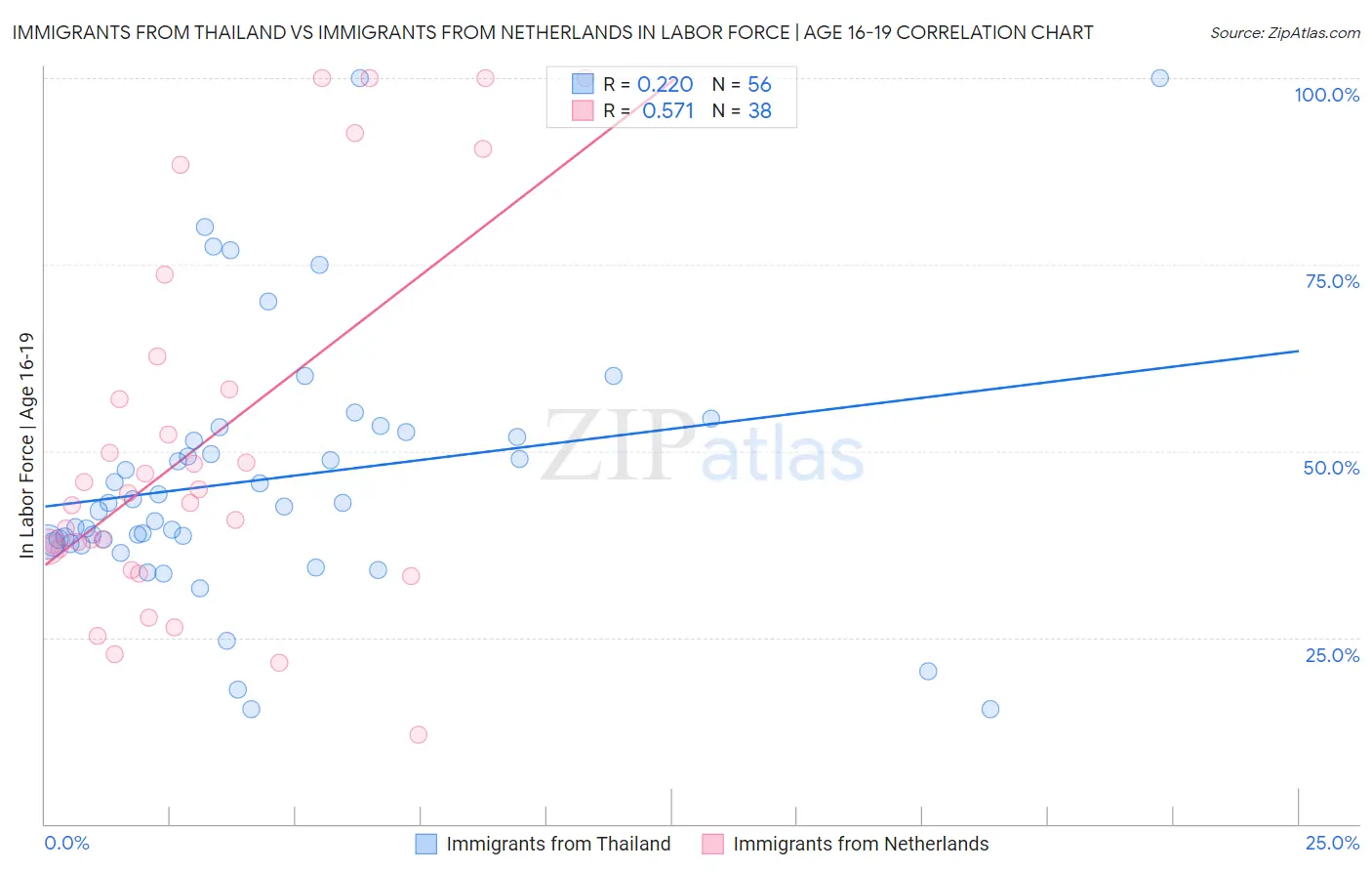 Immigrants from Thailand vs Immigrants from Netherlands In Labor Force | Age 16-19