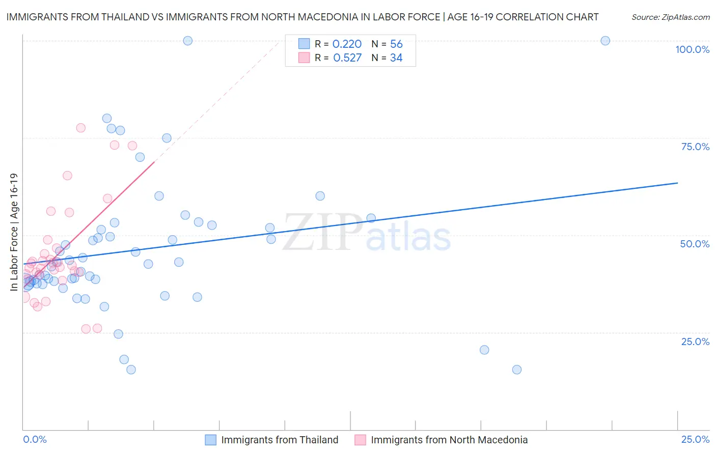 Immigrants from Thailand vs Immigrants from North Macedonia In Labor Force | Age 16-19