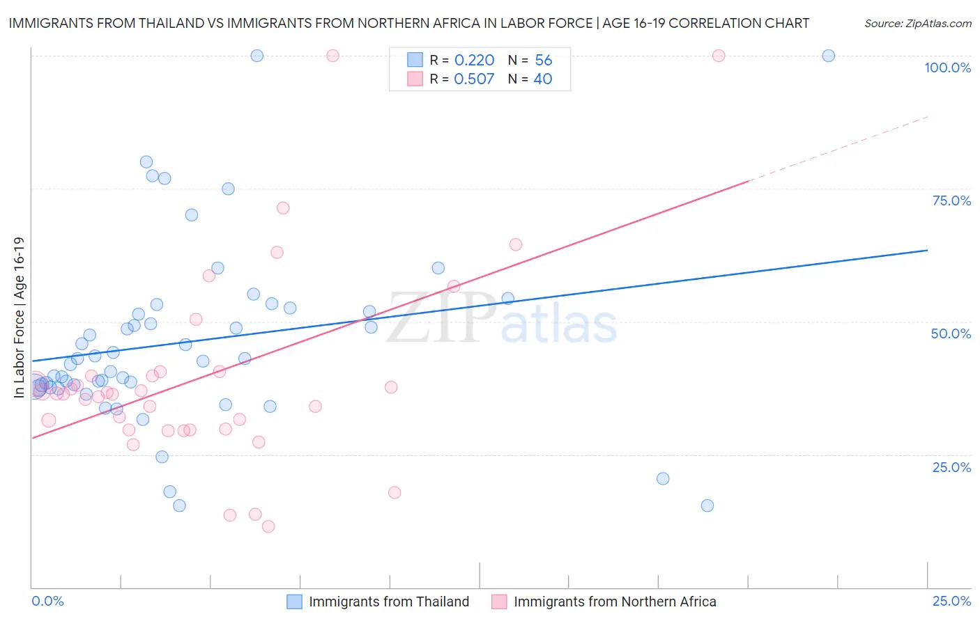 Immigrants from Thailand vs Immigrants from Northern Africa In Labor Force | Age 16-19