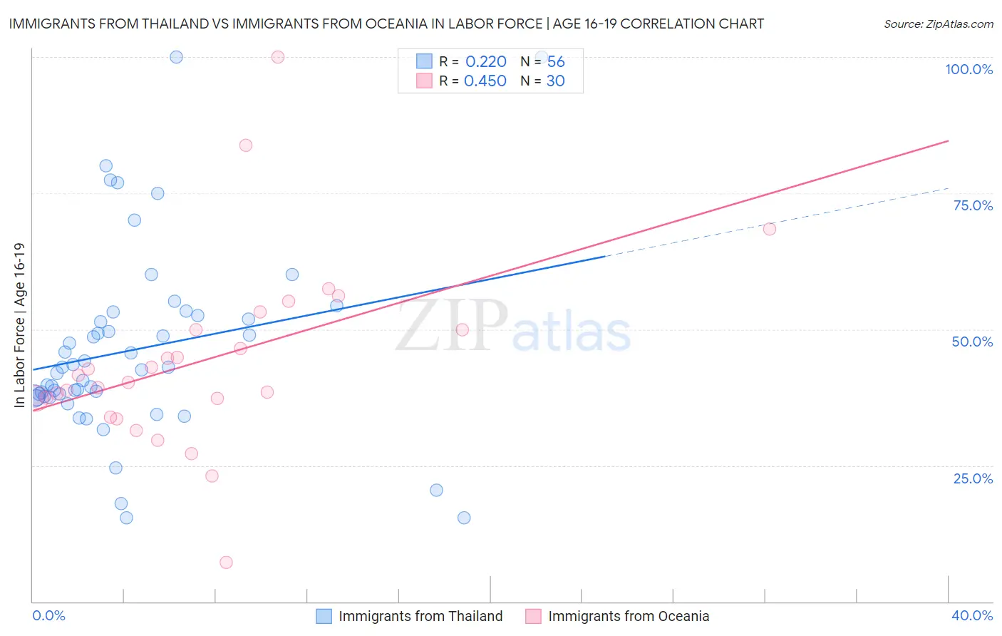 Immigrants from Thailand vs Immigrants from Oceania In Labor Force | Age 16-19
