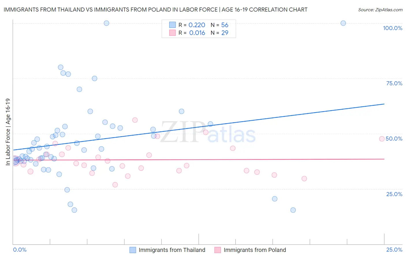 Immigrants from Thailand vs Immigrants from Poland In Labor Force | Age 16-19