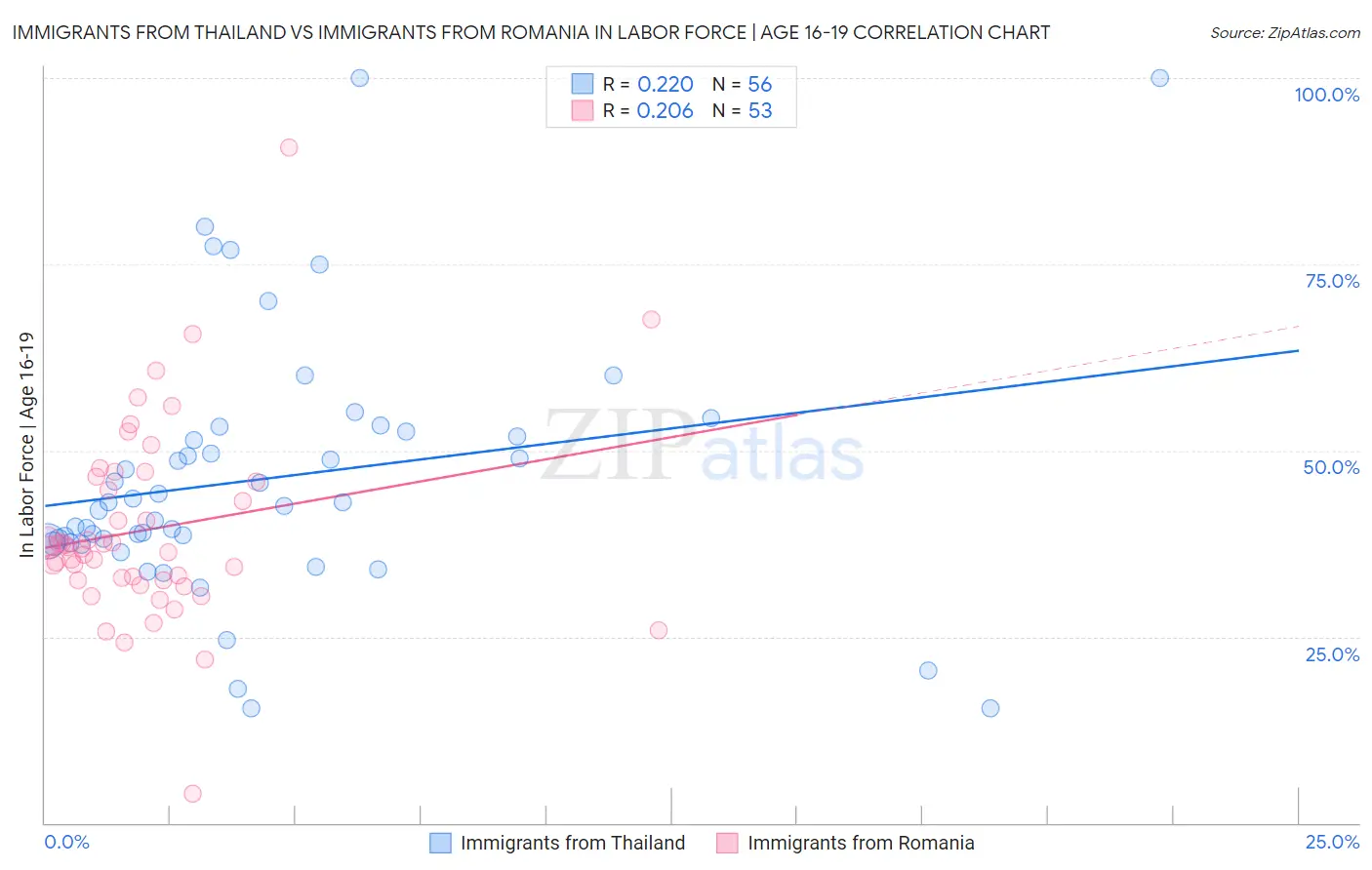 Immigrants from Thailand vs Immigrants from Romania In Labor Force | Age 16-19