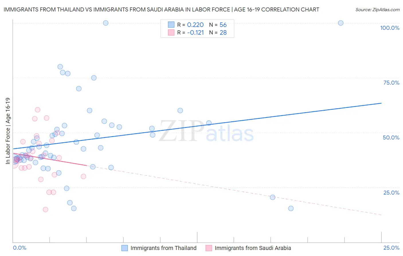 Immigrants from Thailand vs Immigrants from Saudi Arabia In Labor Force | Age 16-19