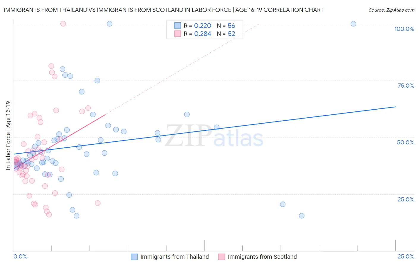 Immigrants from Thailand vs Immigrants from Scotland In Labor Force | Age 16-19