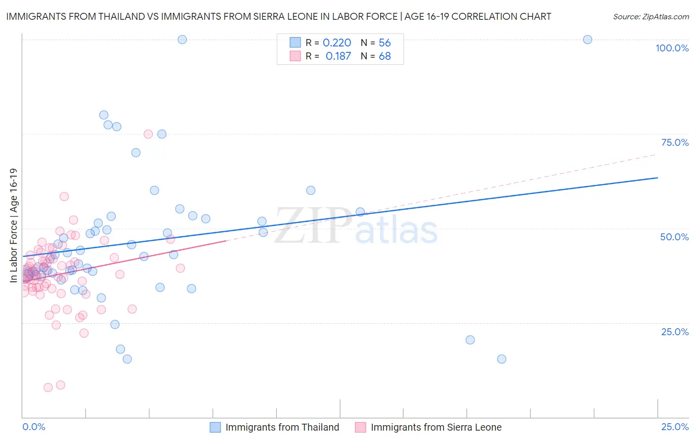 Immigrants from Thailand vs Immigrants from Sierra Leone In Labor Force | Age 16-19