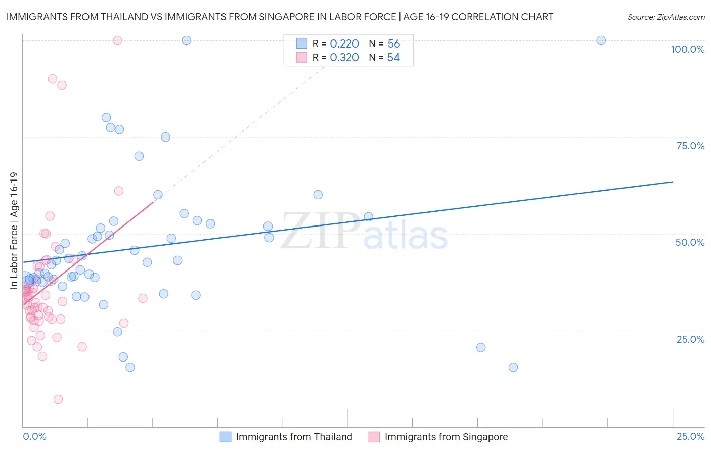 Immigrants from Thailand vs Immigrants from Singapore In Labor Force | Age 16-19