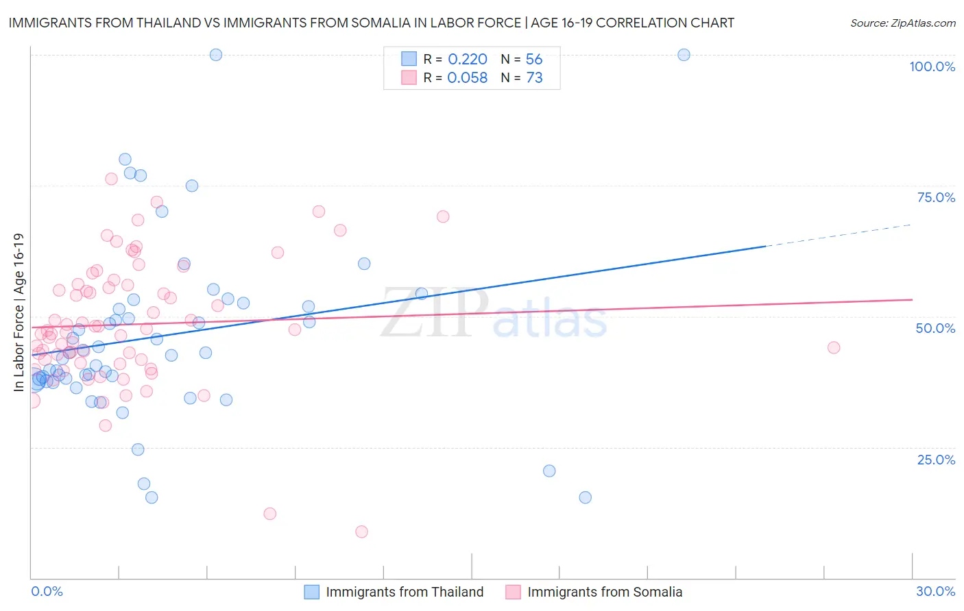 Immigrants from Thailand vs Immigrants from Somalia In Labor Force | Age 16-19
