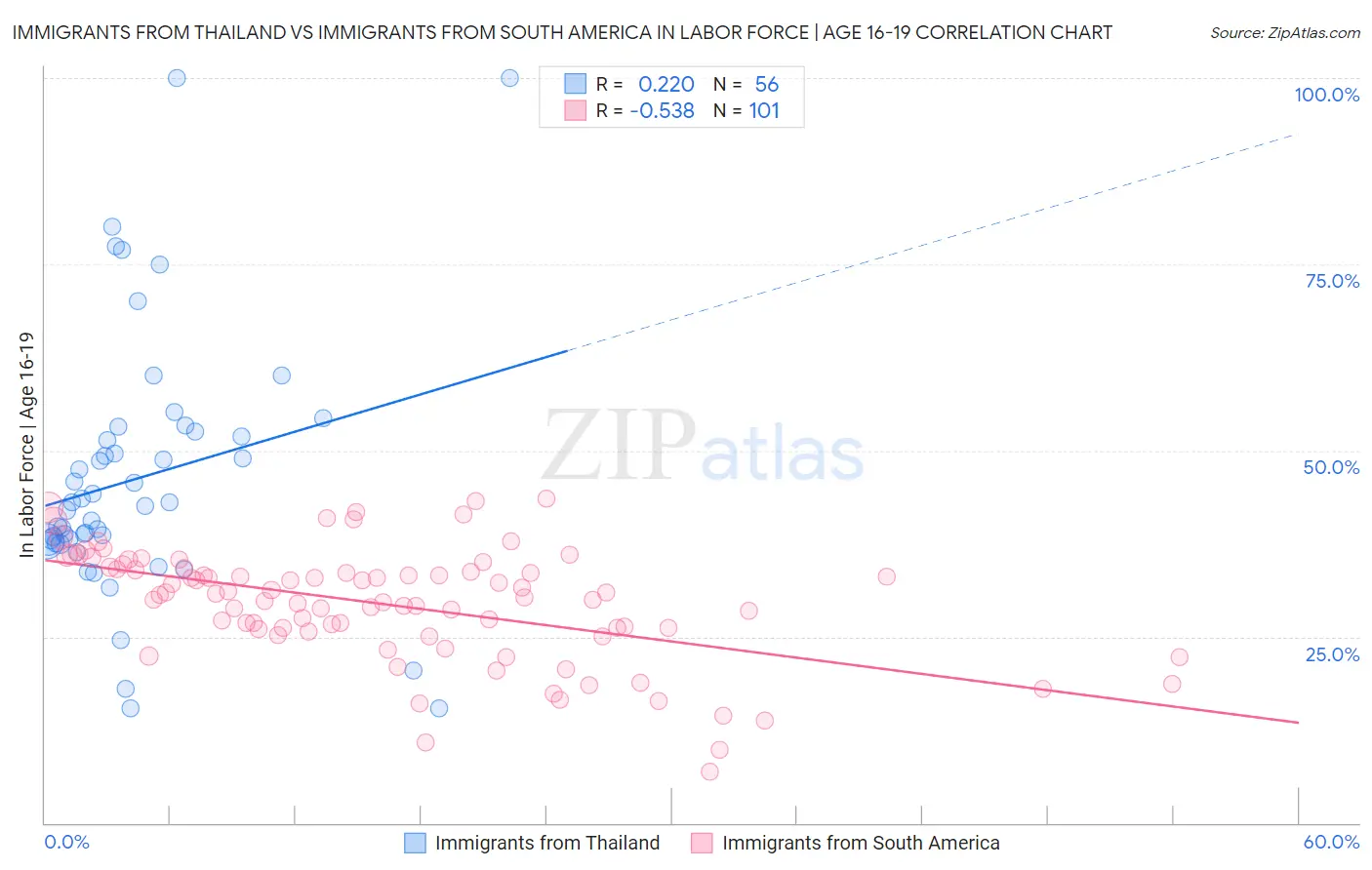 Immigrants from Thailand vs Immigrants from South America In Labor Force | Age 16-19
