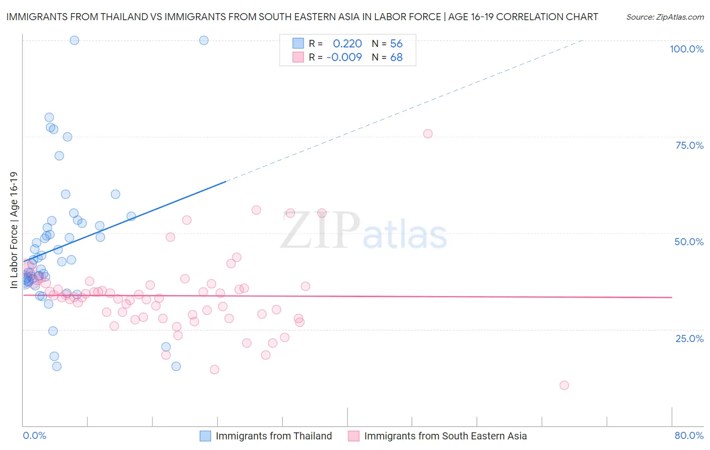 Immigrants from Thailand vs Immigrants from South Eastern Asia In Labor Force | Age 16-19