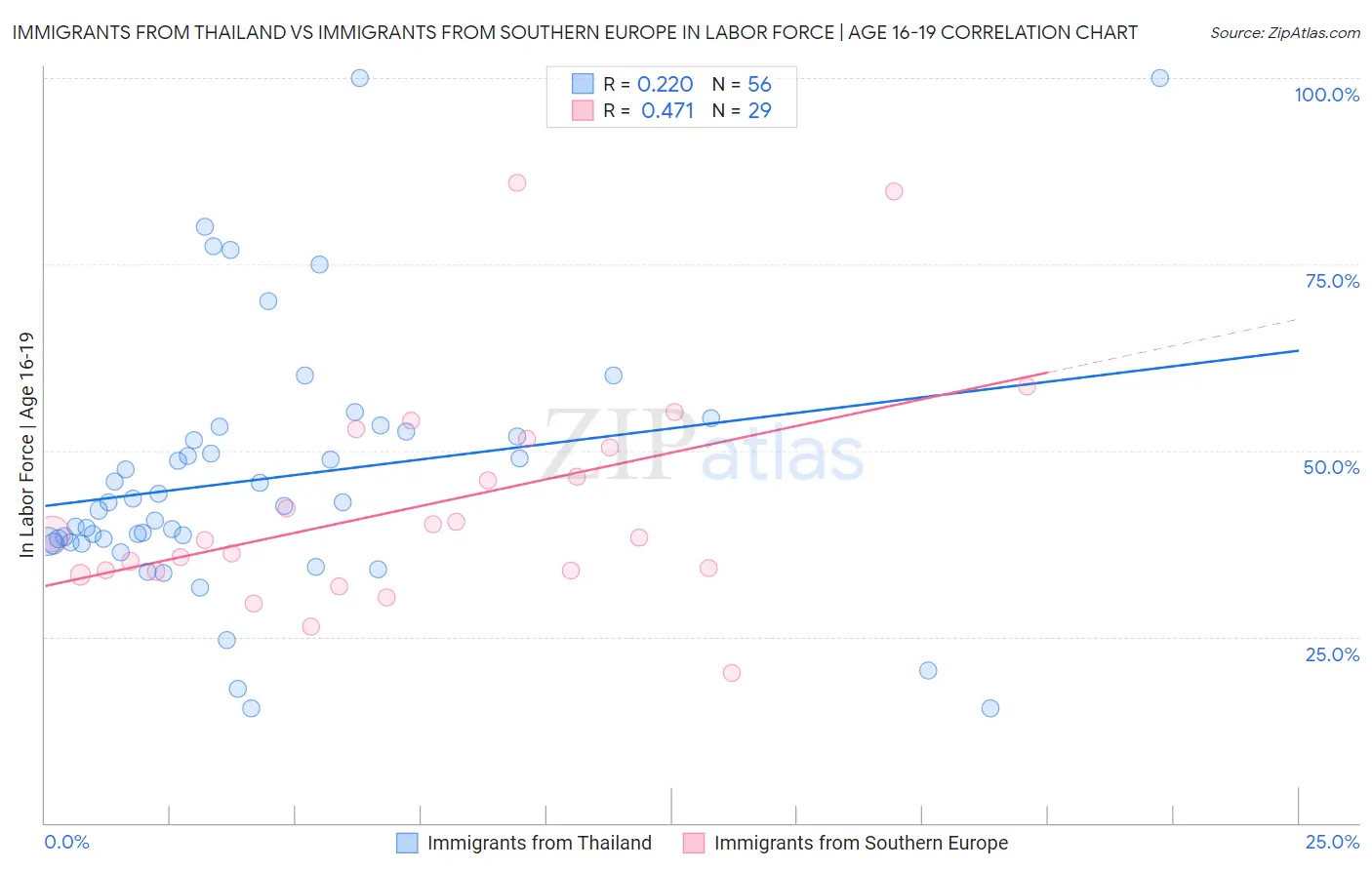 Immigrants from Thailand vs Immigrants from Southern Europe In Labor Force | Age 16-19