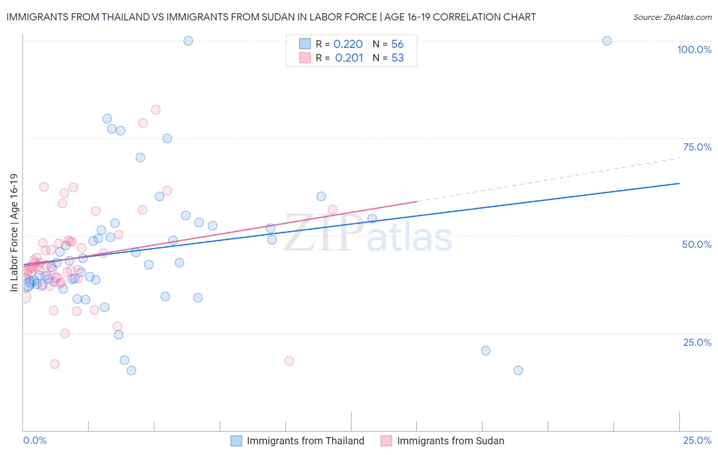 Immigrants from Thailand vs Immigrants from Sudan In Labor Force | Age 16-19