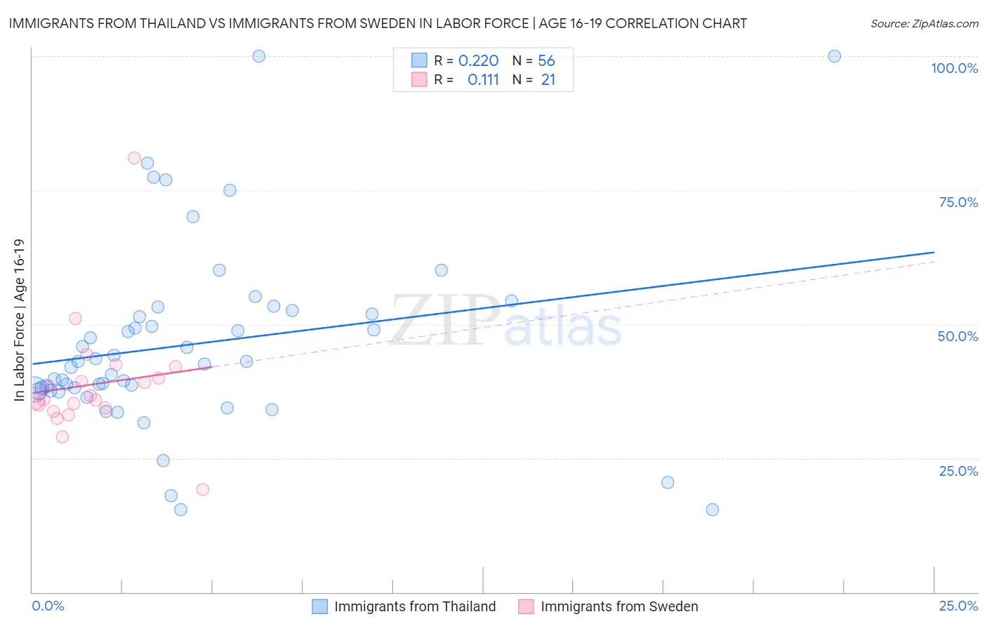 Immigrants from Thailand vs Immigrants from Sweden In Labor Force | Age 16-19