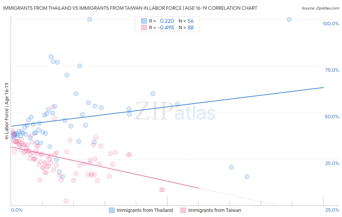 Immigrants from Thailand vs Immigrants from Taiwan In Labor Force | Age 16-19