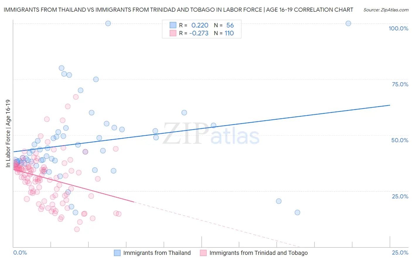 Immigrants from Thailand vs Immigrants from Trinidad and Tobago In Labor Force | Age 16-19