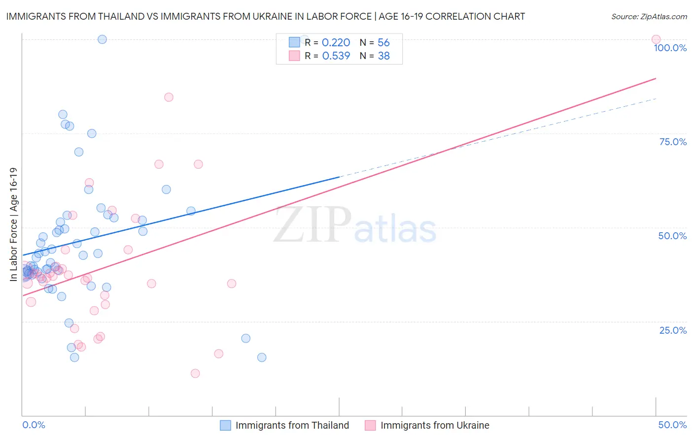 Immigrants from Thailand vs Immigrants from Ukraine In Labor Force | Age 16-19