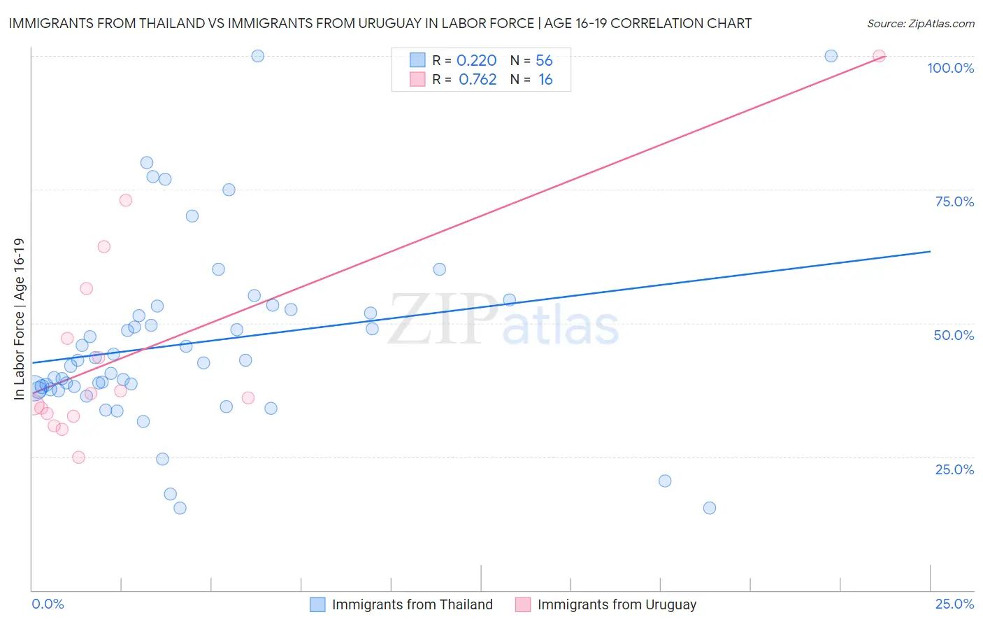Immigrants from Thailand vs Immigrants from Uruguay In Labor Force | Age 16-19