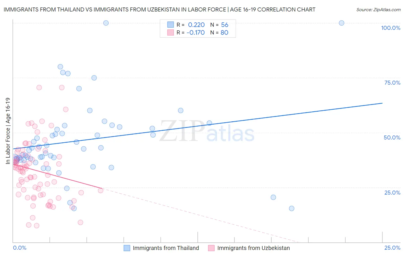 Immigrants from Thailand vs Immigrants from Uzbekistan In Labor Force | Age 16-19
