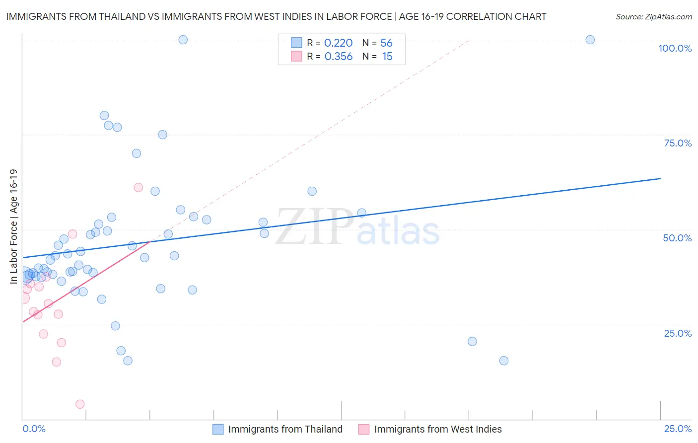 Immigrants from Thailand vs Immigrants from West Indies In Labor Force | Age 16-19
