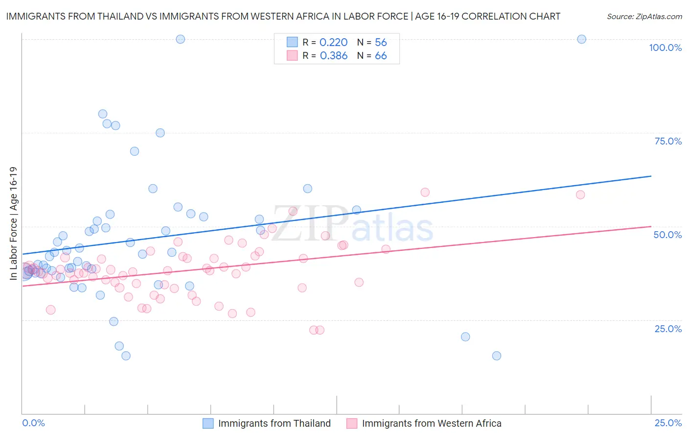 Immigrants from Thailand vs Immigrants from Western Africa In Labor Force | Age 16-19