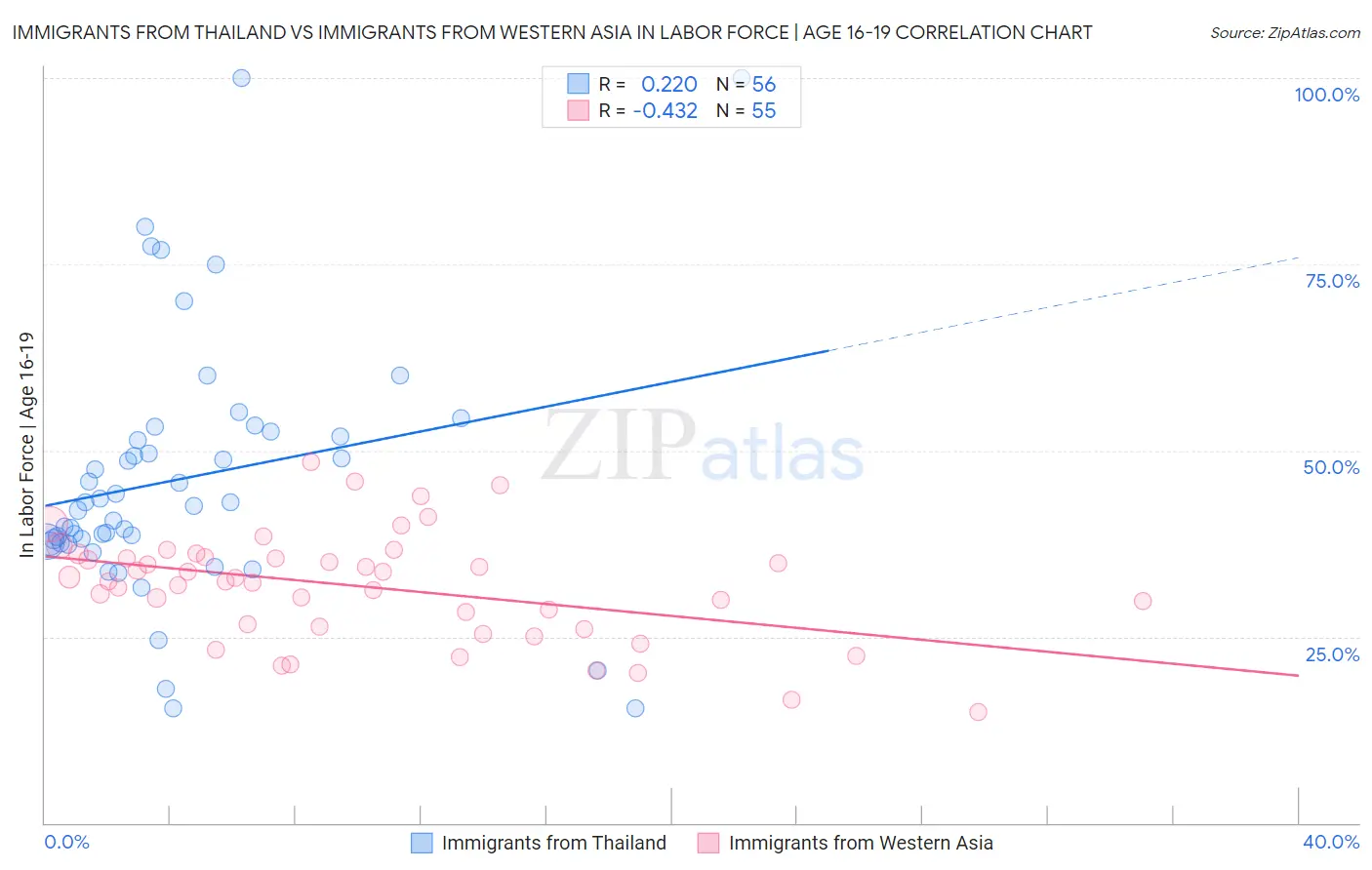 Immigrants from Thailand vs Immigrants from Western Asia In Labor Force | Age 16-19