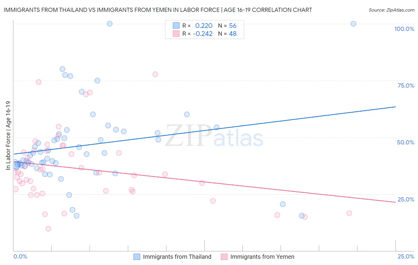Immigrants from Thailand vs Immigrants from Yemen In Labor Force | Age 16-19