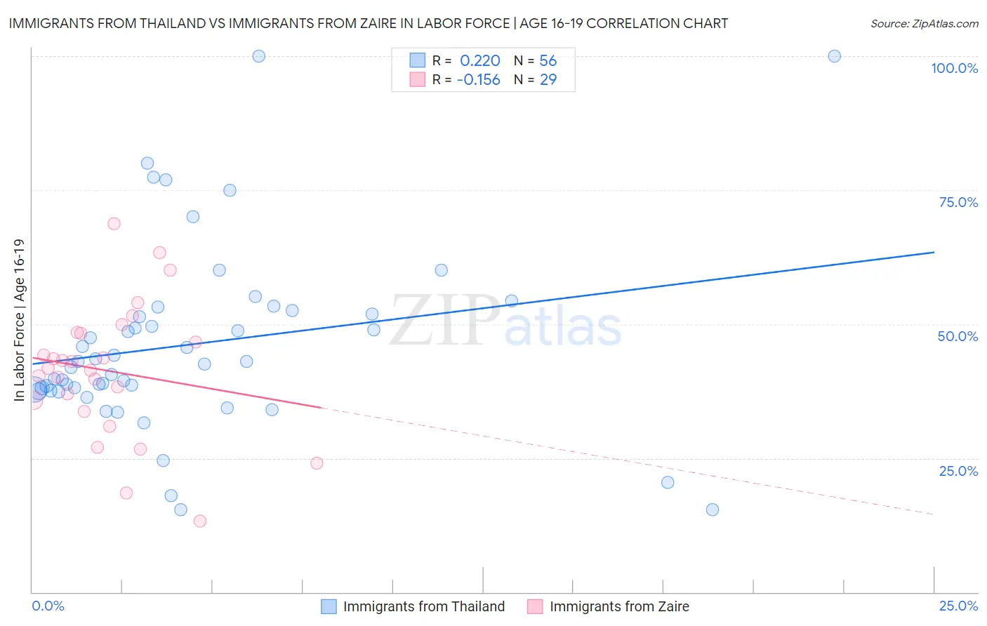 Immigrants from Thailand vs Immigrants from Zaire In Labor Force | Age 16-19