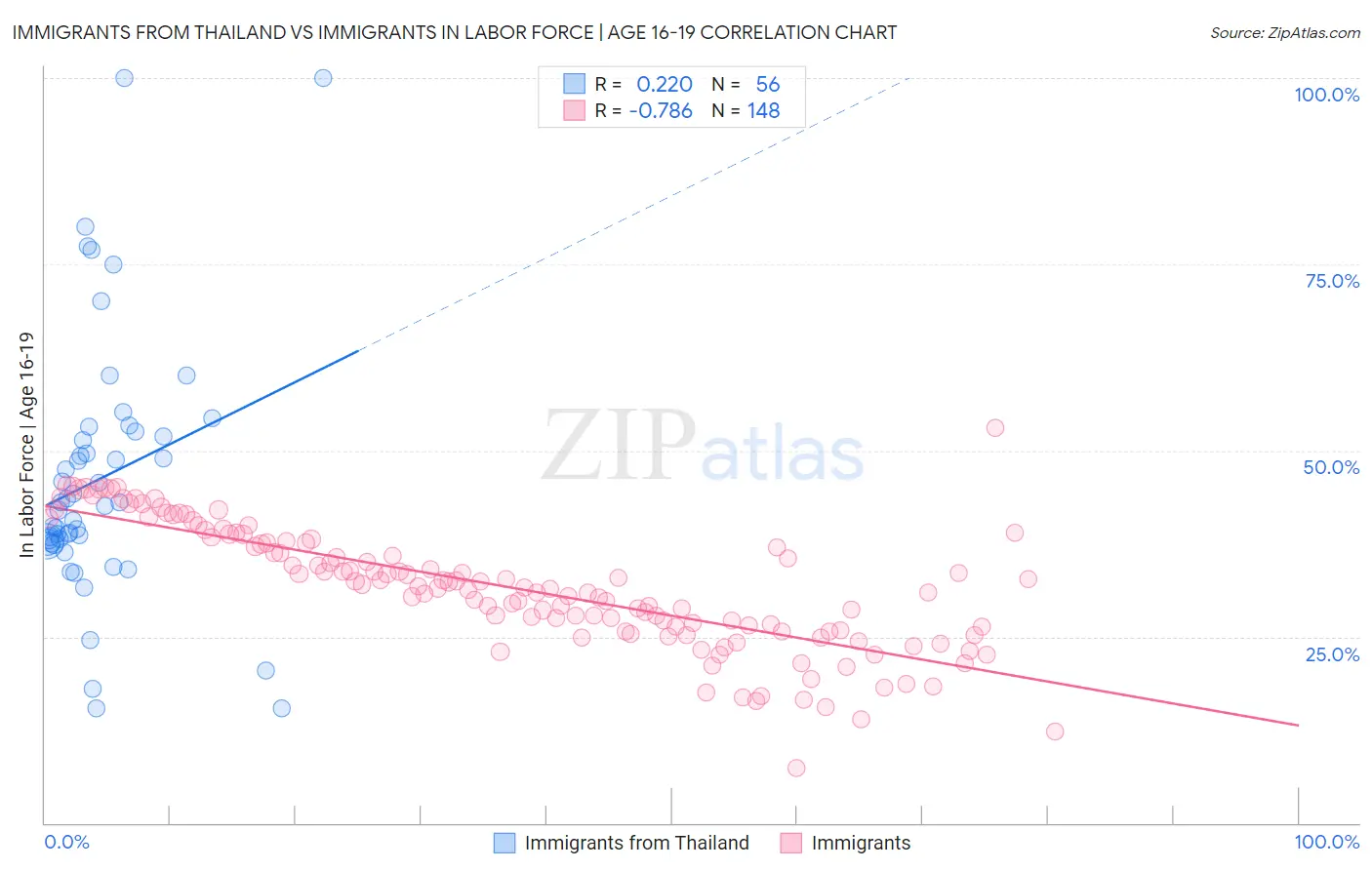 Immigrants from Thailand vs Immigrants In Labor Force | Age 16-19