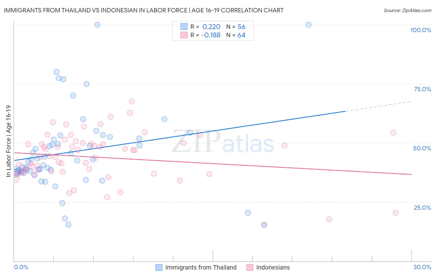 Immigrants from Thailand vs Indonesian In Labor Force | Age 16-19