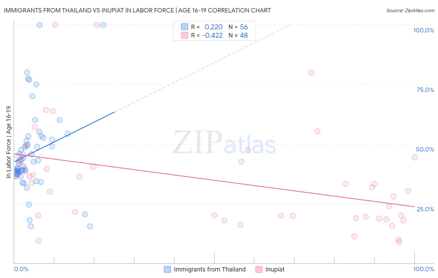 Immigrants from Thailand vs Inupiat In Labor Force | Age 16-19